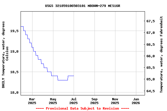 Graph of DAILY Temperature, water, degrees Celsius