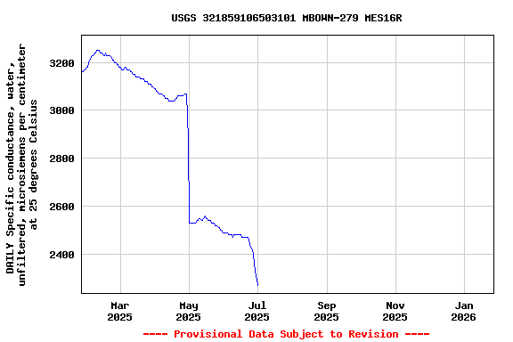 Graph of DAILY Specific conductance, water, unfiltered, microsiemens per centimeter at 25 degrees Celsius