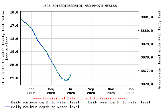 Graph of DAILY Depth to water level, feet below land surface