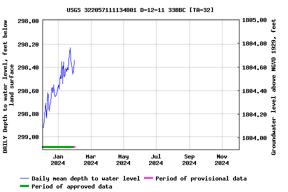 Graph of DAILY Depth to water level, feet below land surface