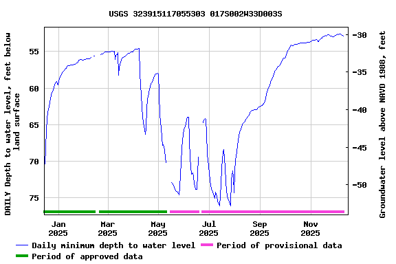 Graph of DAILY Depth to water level, feet below land surface