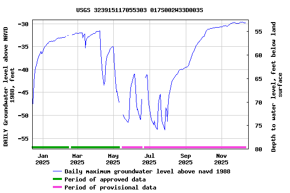 Graph of DAILY Groundwater level above NAVD 1988, feet