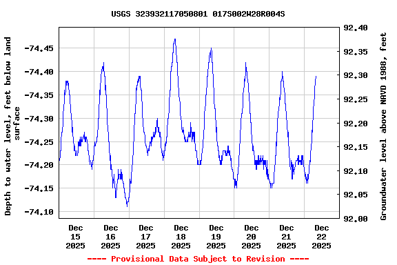 Graph of  Depth to water level, feet below land surface