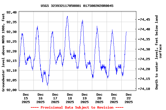 Graph of  Groundwater level above NAVD 1988, feet