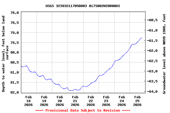 Graph of  Depth to water level, feet below land surface