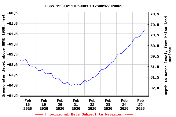Graph of  Groundwater level above NAVD 1988, feet