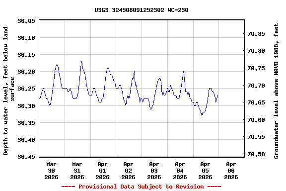 Graph of  Depth to water level, feet below land surface