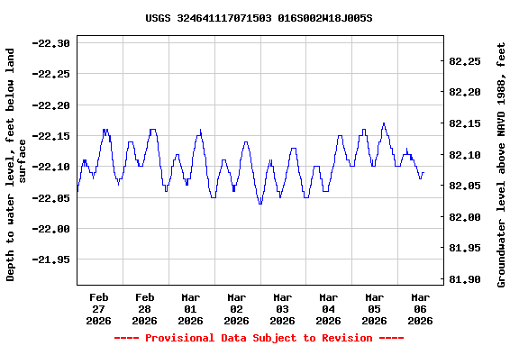 Graph of  Depth to water level, feet below land surface