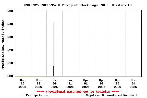Graph of  Precipitation, total, inches