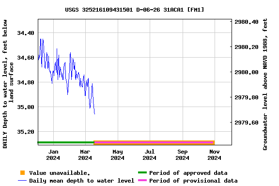 Graph of DAILY Depth to water level, feet below land surface