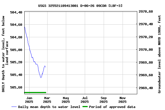 Graph of DAILY Depth to water level, feet below land surface