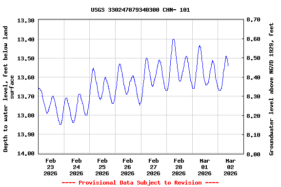 Graph of  Depth to water level, feet below land surface