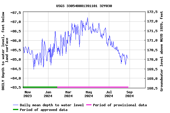 Graph of DAILY Depth to water level, feet below land surface