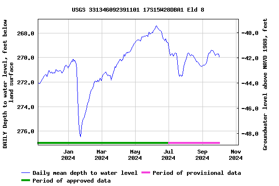 Graph of DAILY Depth to water level, feet below land surface