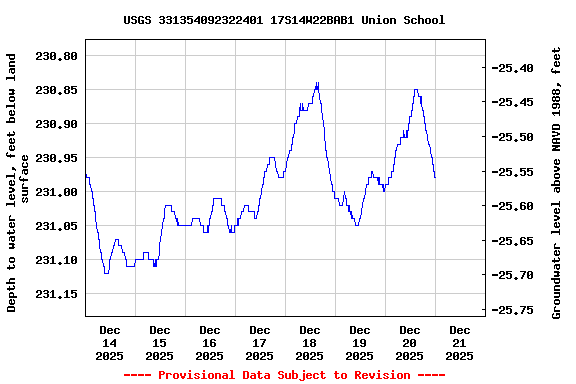 Graph of  Depth to water level, feet below land surface