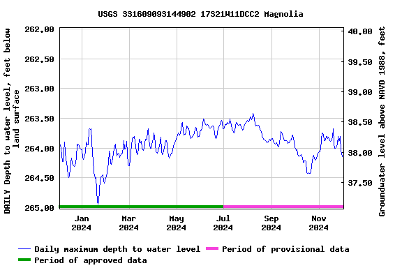 Graph of DAILY Depth to water level, feet below land surface