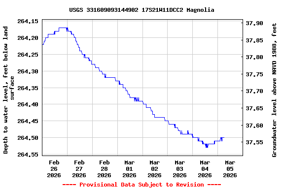 Graph of  Depth to water level, feet below land surface