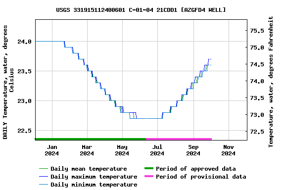 Graph of DAILY Temperature, water, degrees Celsius