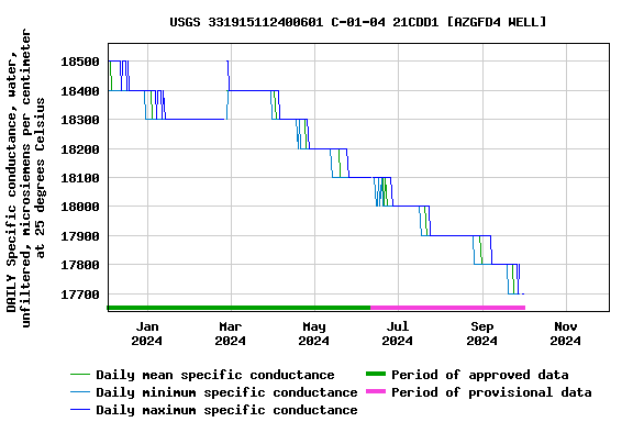 Graph of DAILY Specific conductance, water, unfiltered, microsiemens per centimeter at 25 degrees Celsius