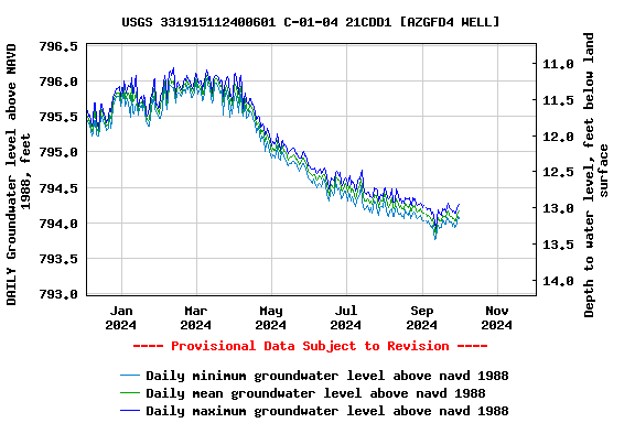 Graph of DAILY Groundwater level above NAVD 1988, feet