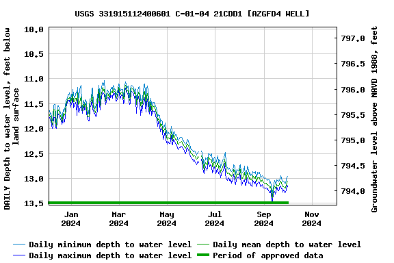 Graph of DAILY Depth to water level, feet below land surface