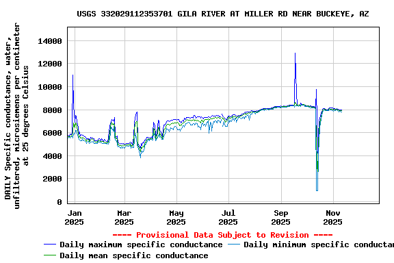 Graph of DAILY Specific conductance, water, unfiltered, microsiemens per centimeter at 25 degrees Celsius