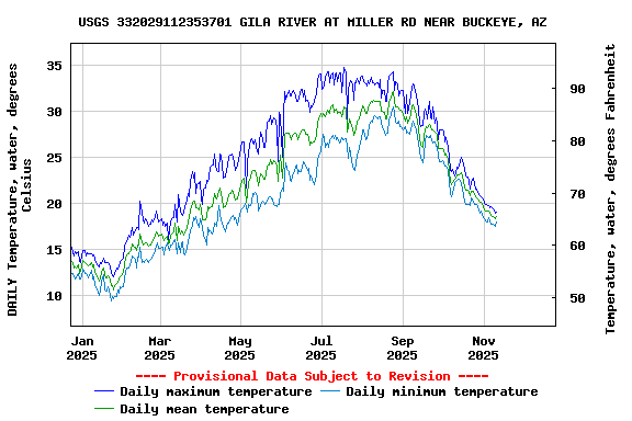 Graph of DAILY Temperature, water, degrees Celsius