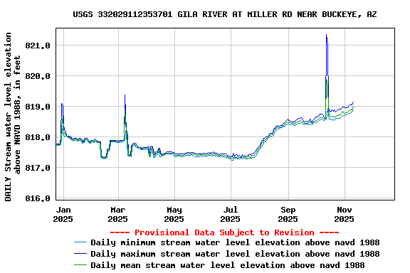 Graph of DAILY Stream water level elevation above NAVD 1988, in feet