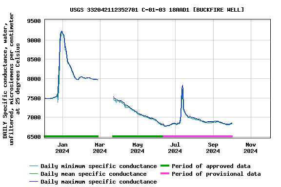 Graph of DAILY Specific conductance, water, unfiltered, microsiemens per centimeter at 25 degrees Celsius