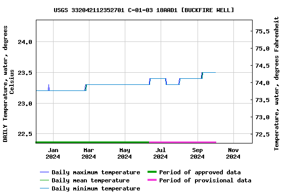 Graph of DAILY Temperature, water, degrees Celsius