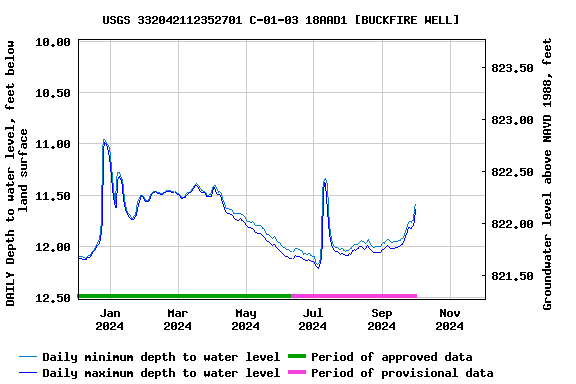 Graph of DAILY Depth to water level, feet below land surface