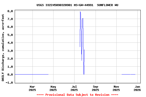 Graph of DAILY Discharge, cumulative, acre-feet