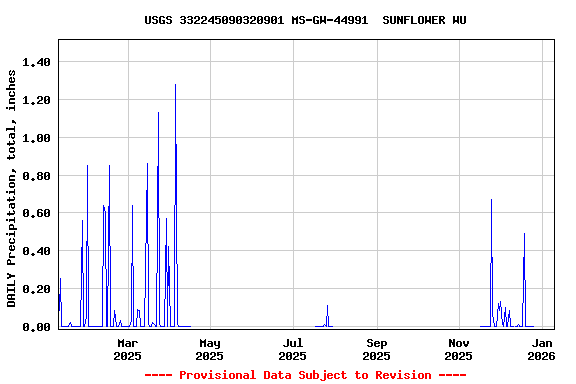 Graph of DAILY Precipitation, total, inches