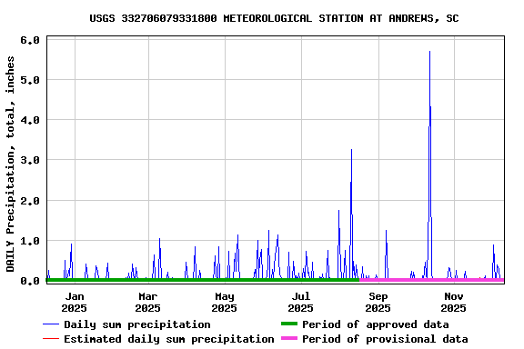 Graph of DAILY Precipitation, total, inches