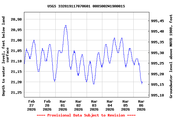 Graph of  Depth to water level, feet below land surface