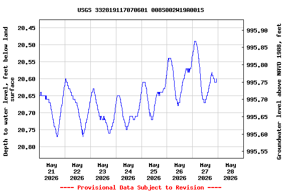 Graph of  Depth to water level, feet below land surface