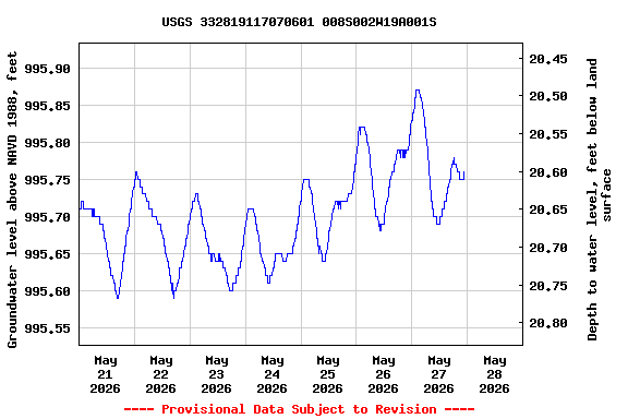 Graph of  Groundwater level above NAVD 1988, feet