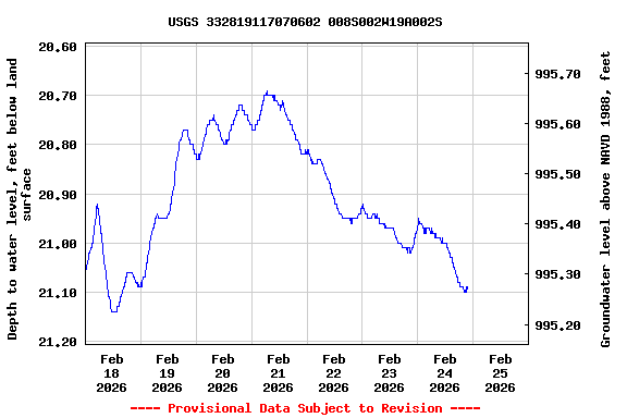 Graph of  Depth to water level, feet below land surface