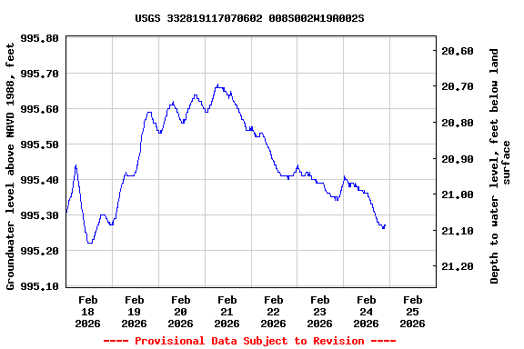 Graph of  Groundwater level above NAVD 1988, feet