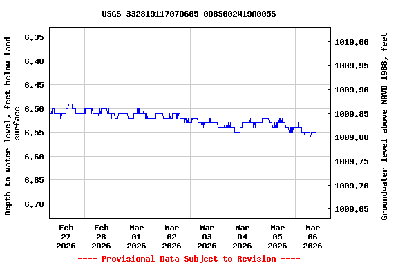 Graph of  Depth to water level, feet below land surface