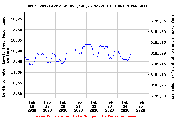 Graph of  Depth to water level, feet below land surface