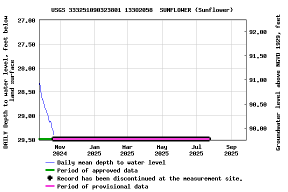 Graph of DAILY Depth to water level, feet below land surface