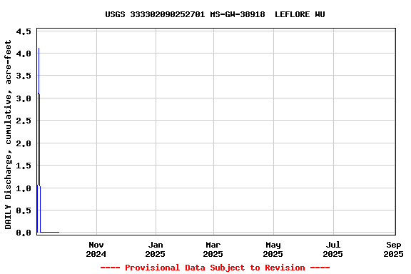 Graph of DAILY Discharge, cumulative, acre-feet