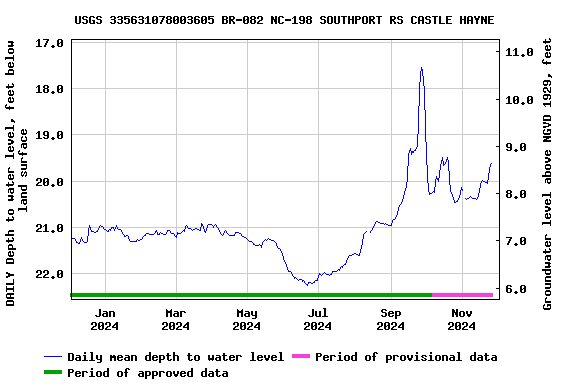 Graph of DAILY Depth to water level, feet below land surface