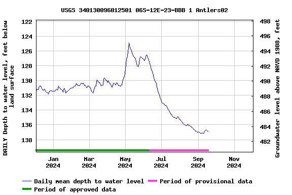 Graph of DAILY Depth to water level, feet below land surface