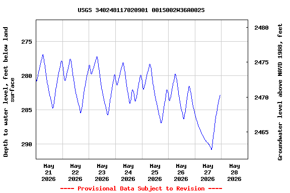 Graph of  Depth to water level, feet below land surface