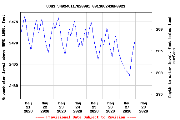 Graph of  Groundwater level above NAVD 1988, feet