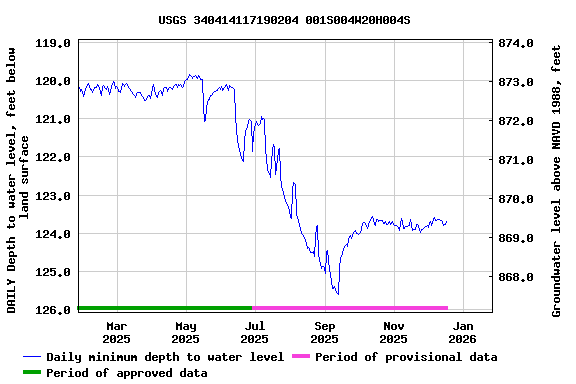 Graph of DAILY Depth to water level, feet below land surface