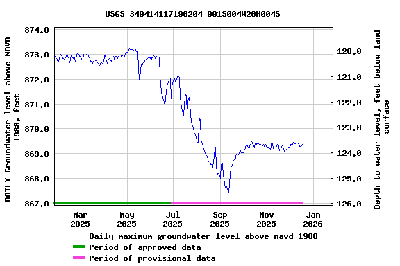 Graph of DAILY Groundwater level above NAVD 1988, feet