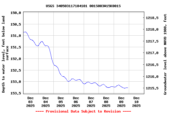 Graph of  Depth to water level, feet below land surface